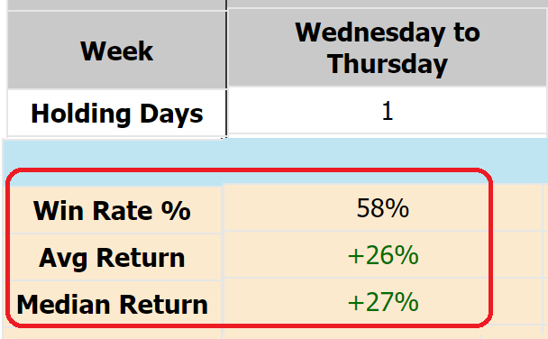 Wednesday to Thursday Performance:
