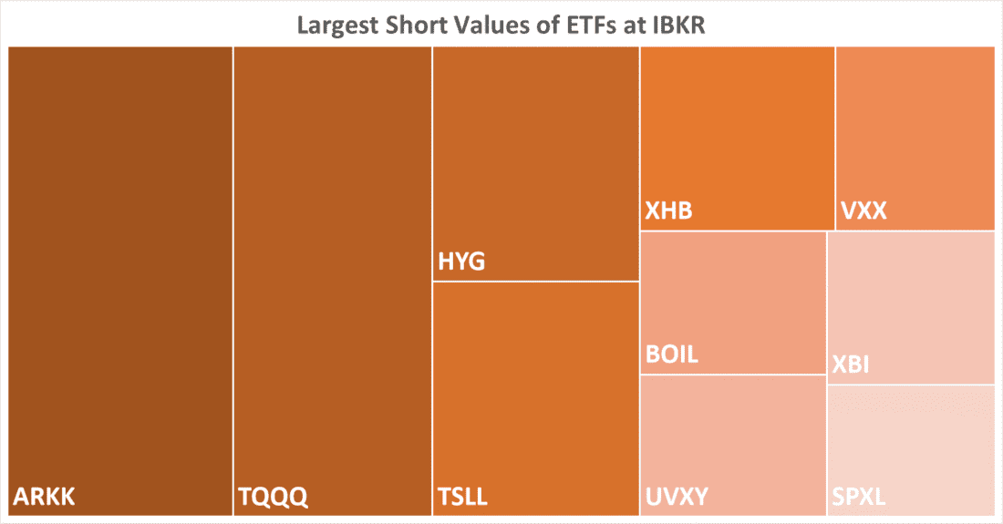 Largest Short Values of ETFs at IBKR