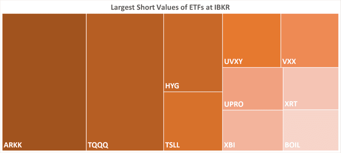 Largest Short Values of ETFs at IBKR
