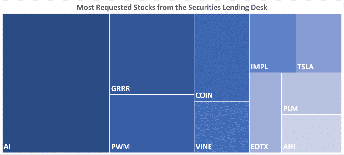 Most Requested Stocks from the Securities Lending Desk
