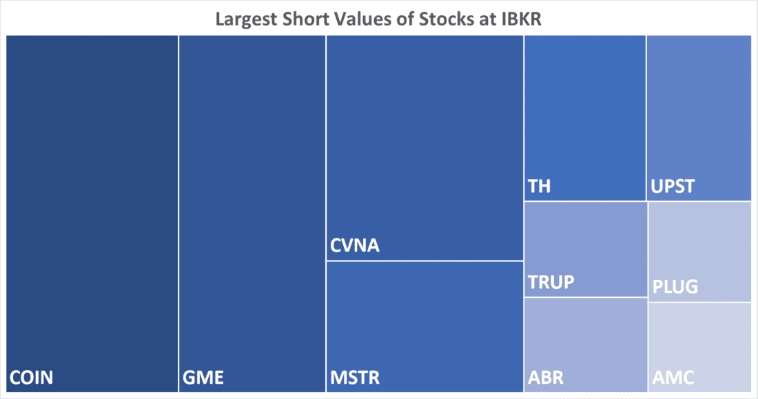 Largest Short Values of Stocks at IBKR