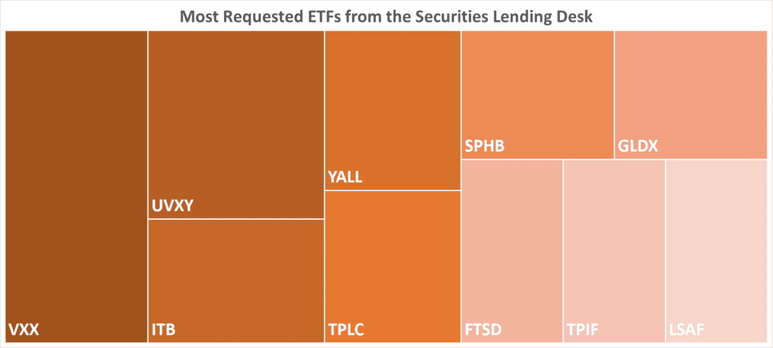 Most Requested ETFs from the Securities Lending Desk
