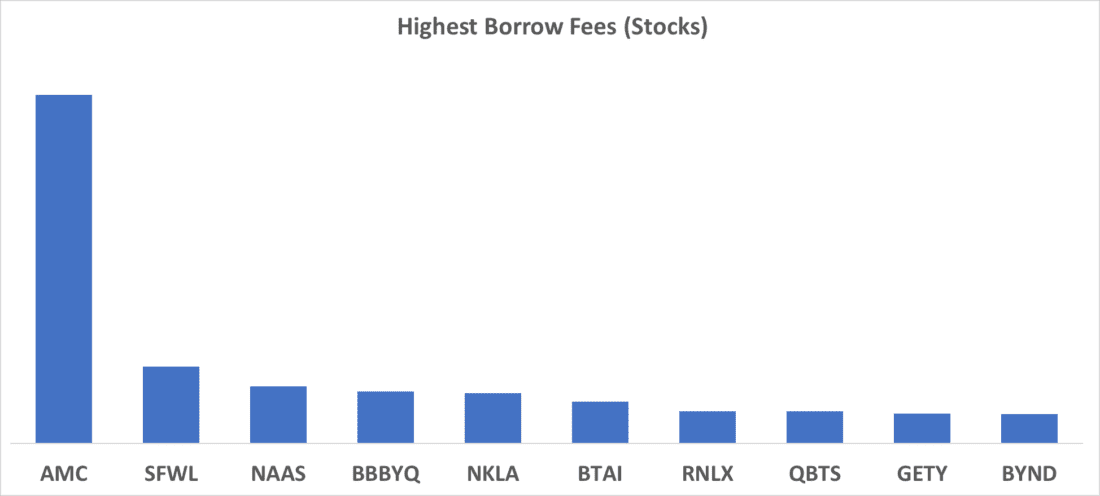 Highest Borrows Fees (Stocks)
