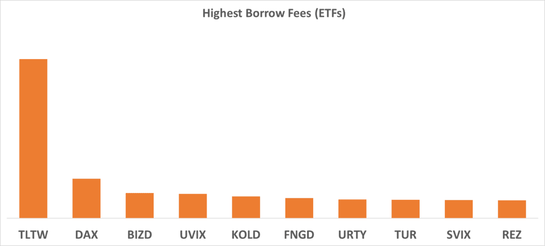 Highest Borrow Fees (ETFs)