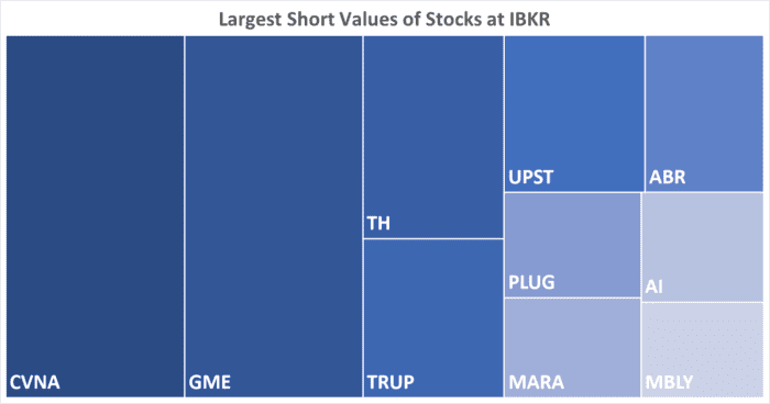 IBKR’s Hottest Shorts as of 07/13/2023