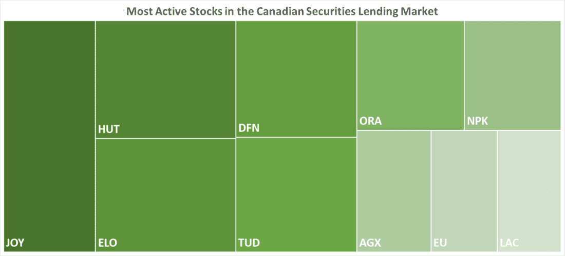 Most Active Stocks in the Canadian Securities Lending Market