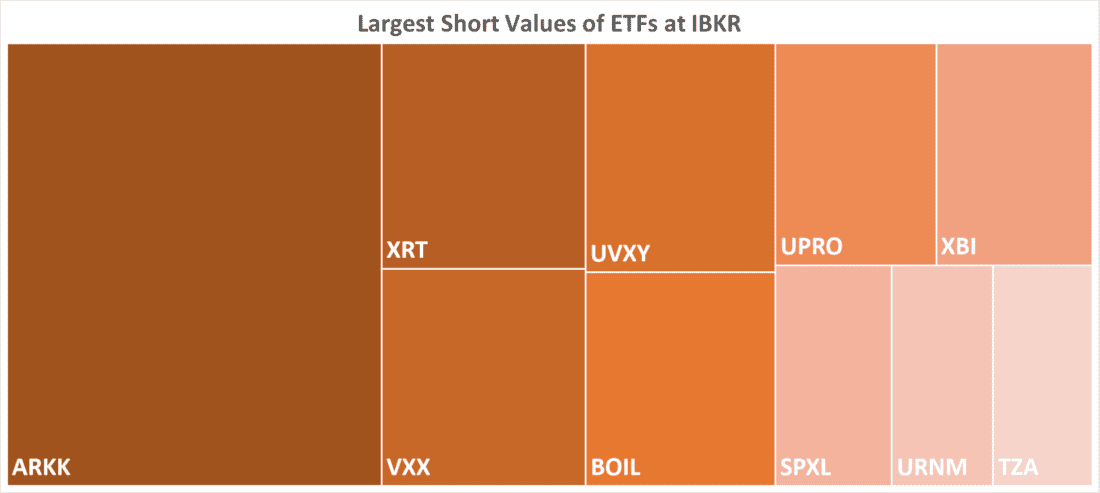 Largest Short Values of ETFs at IBKR