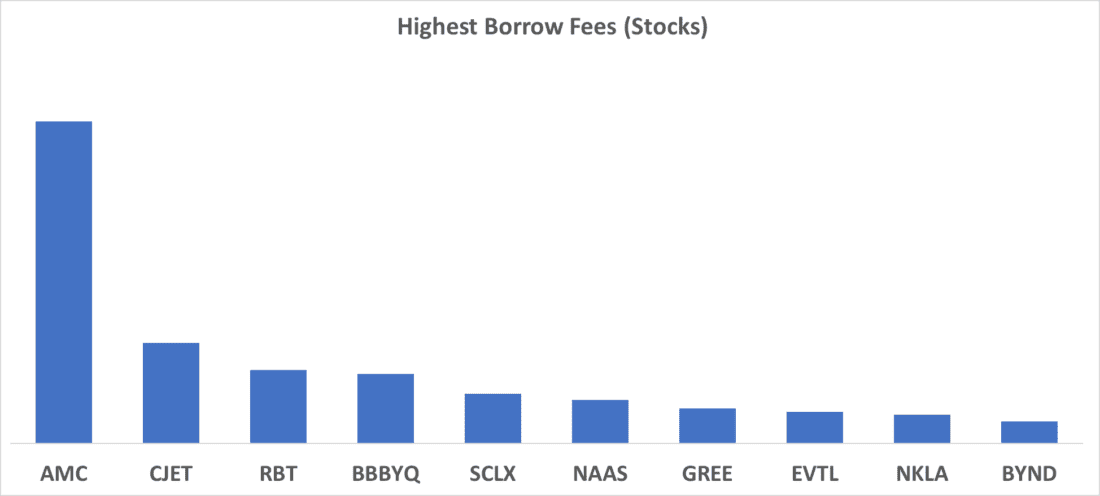 Highest Borrows Fees (Stocks)