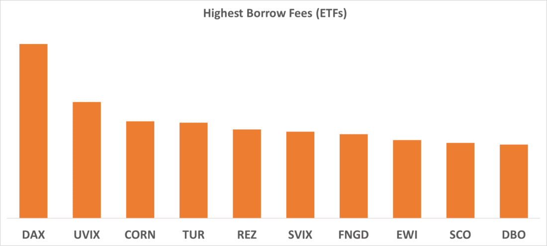 Highest Borrow Fees (ETFs)