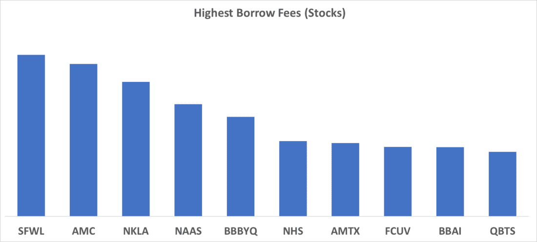 Highest Borrows Fees (Stocks)