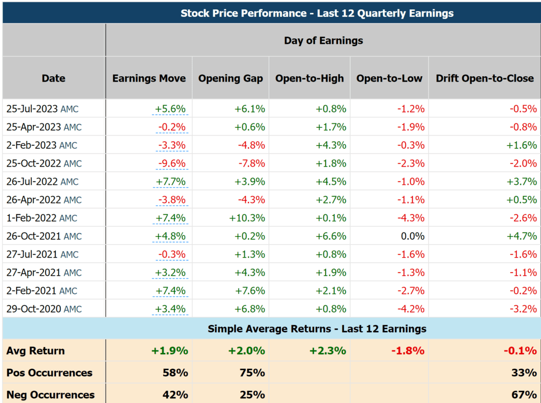 GOOG Historical Stock Price Moves Around Earnings