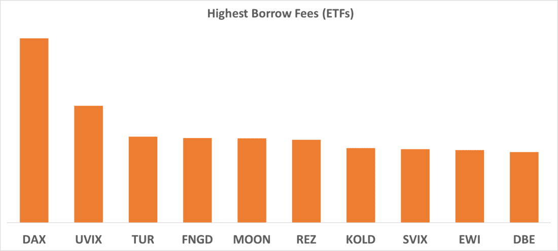 Highest Borrow Fees (ETFs)
