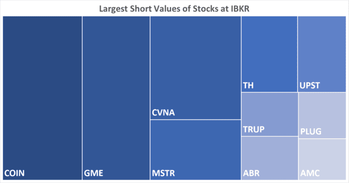 IBKR’s Hottest Shorts as of 06/29/2023