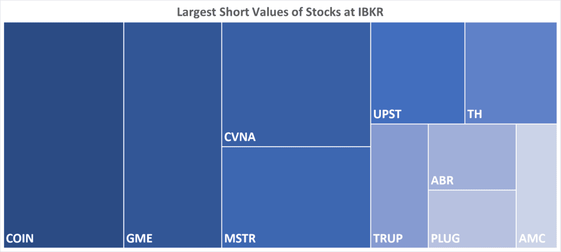 Largest Short Values of Stocks at IBKR
