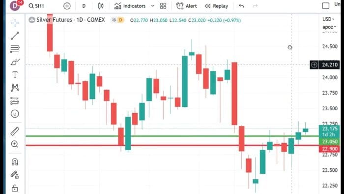 Technical Analysis Heading Into Wednesday’s Open: July 5, 2023