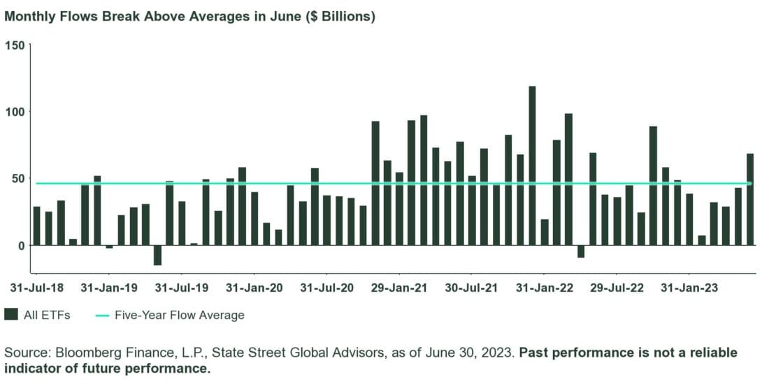 Monthly flows break above averages in June ($ Billions)