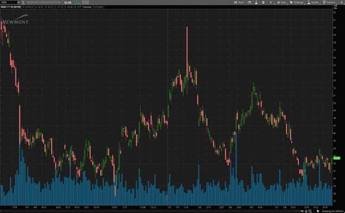 What Stocks To Consider Today? 2 Gold Stocks To Watch