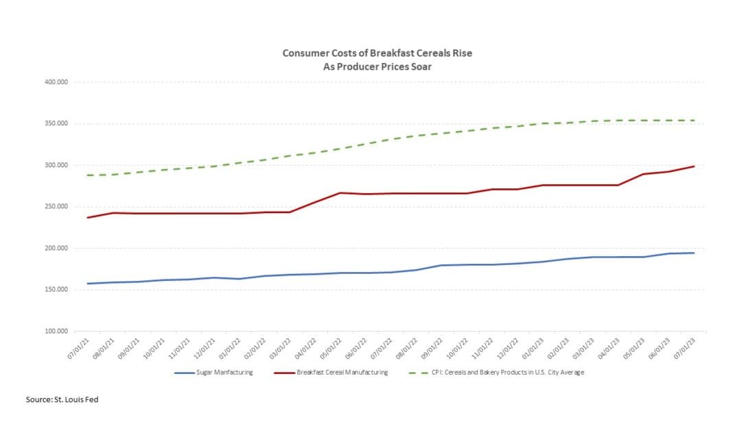 Consumer Costs of Breakfast Cereals Rise