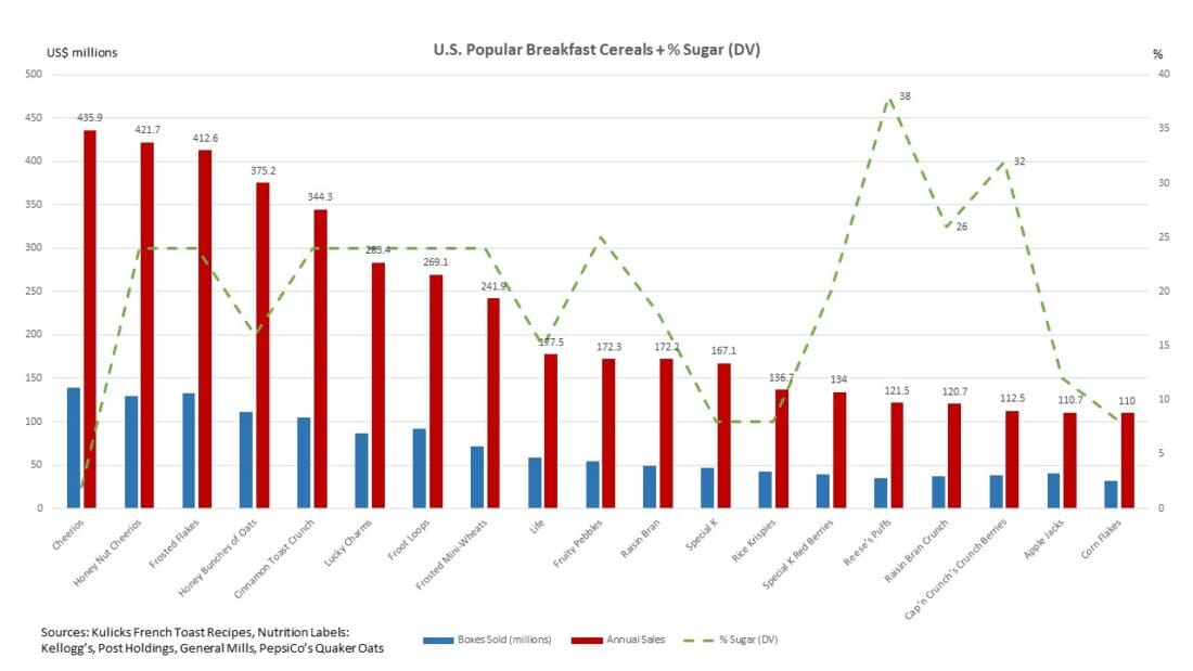 U.S. Popular Breakfast Cereals