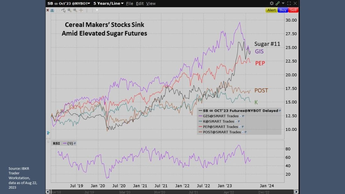 Cereal Makers' Stocks Sink Amid Elevated Sugar Futures