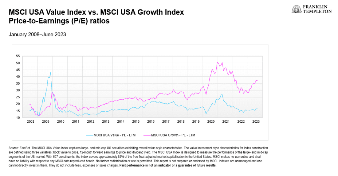 Exhibit 2: A Less Expensive Entry Point for More Potential Upside