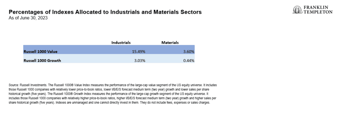 Exhibit 4: …Providing an Opportunity for Value Stocks