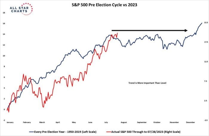 Chart Advisor: Seasonality Suggests a Break