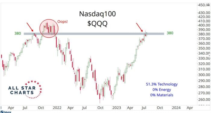 Chart Advisor: Overhead Supply Halts the Advance