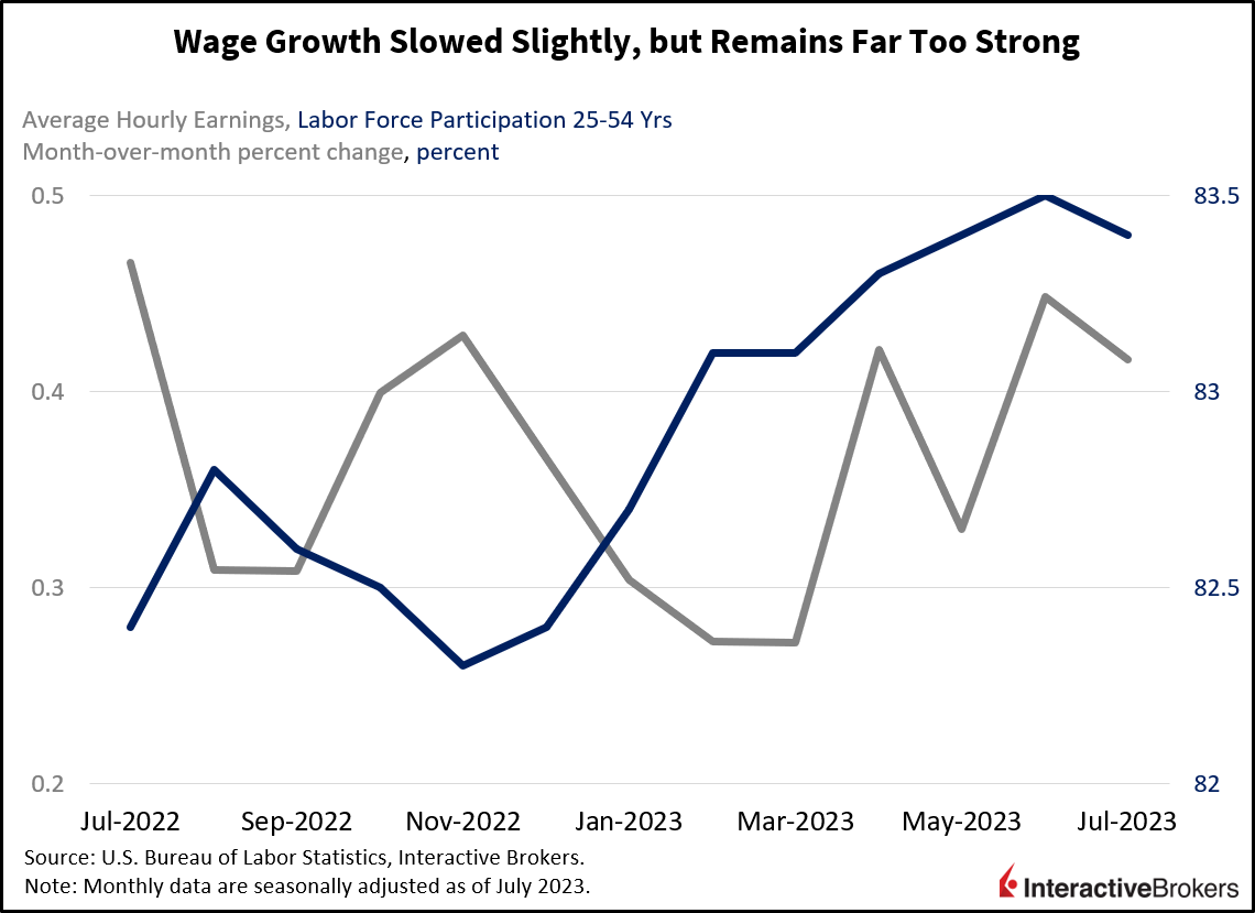 Job Growth Moderates, Wage Pressures Remain: Aug. 4, 2023