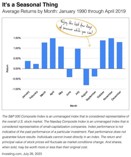 average returns by month: January 1990 through April 2019