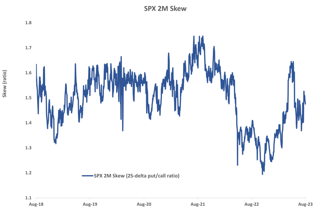...While SPX Skew Remains Below Average