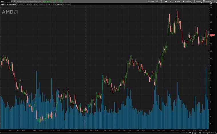 Advanced Micro Devices (AMD Stock)