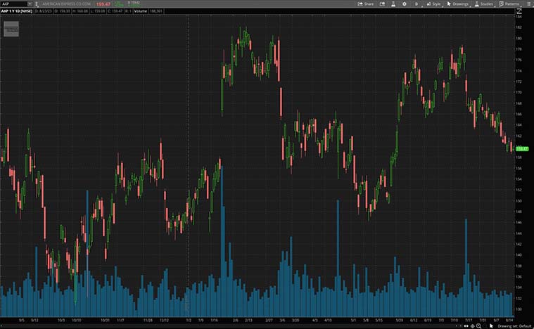 American Express stock