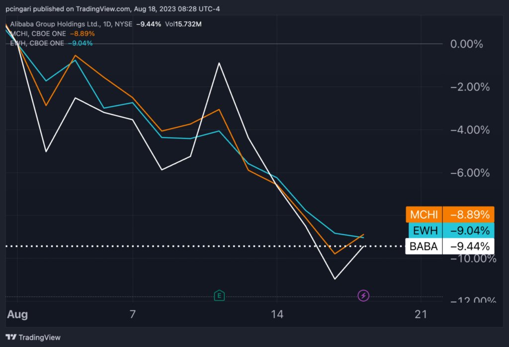 Chart: Month-to-Date Performance of China-Related ETFs and Alibaba Stock