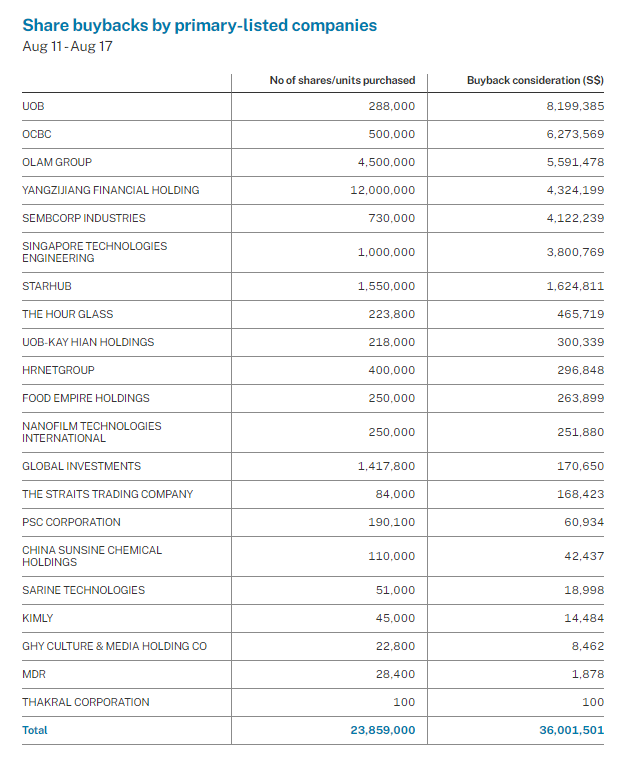Share buybacks by primary-listed companies