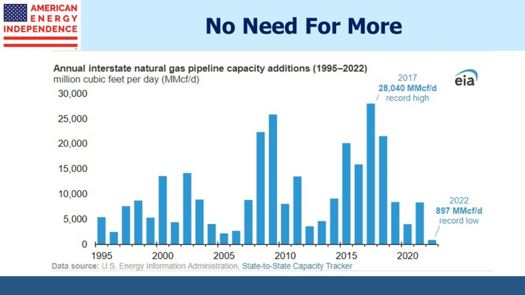 Blog Image August 30 2023 1 annual interstate natural gas pipeline capacity additions (1995 - 2022)