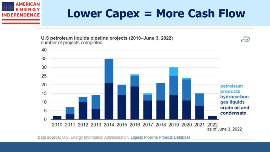 Blog Image August 30 2023 2 lower capex = more cash flow
