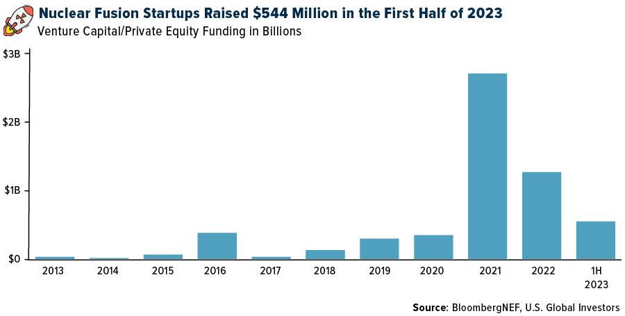 Nuclear fusion startups raised $544 million in the first half of 2023