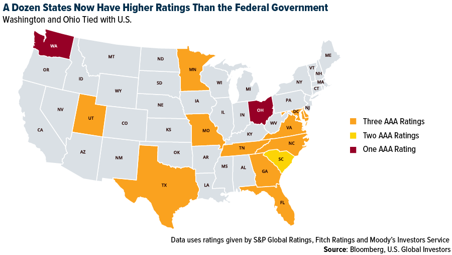 a dozen states now have higher ratings than the Federal Government