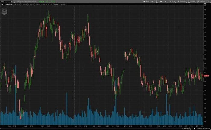 Stocks To Watch Today? 2 Dow Jones Stocks To Know