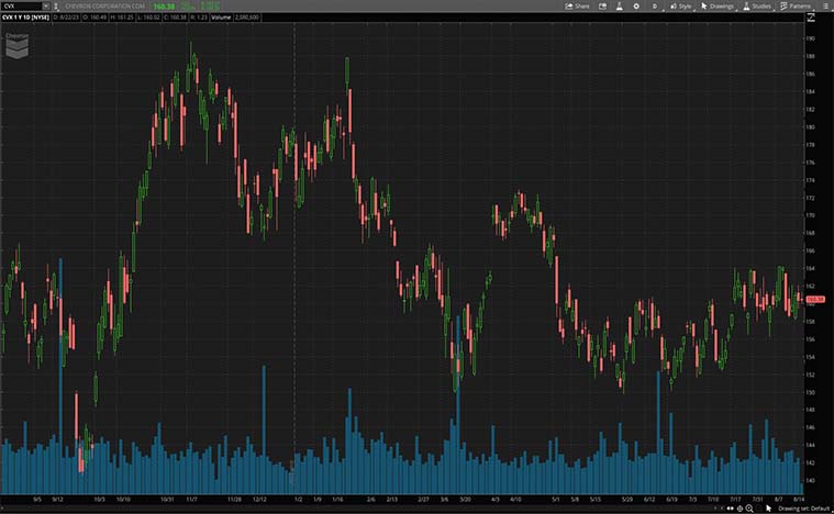 Chevron Corporation (CVX Stock)