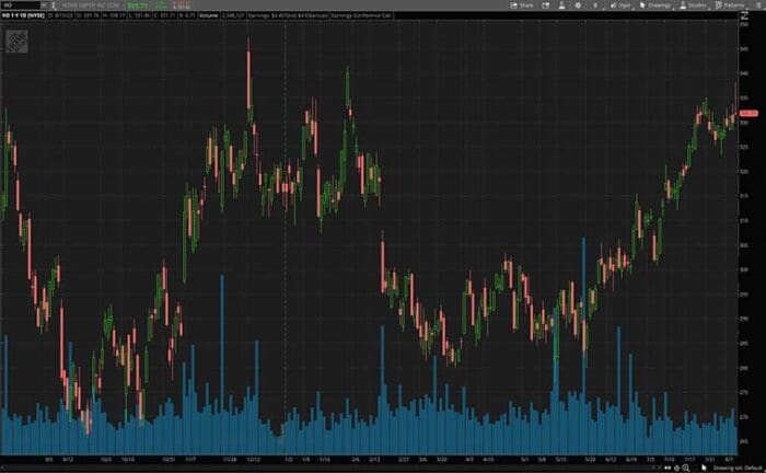 2 Retail Stocks To Watch In The Stock Market Now