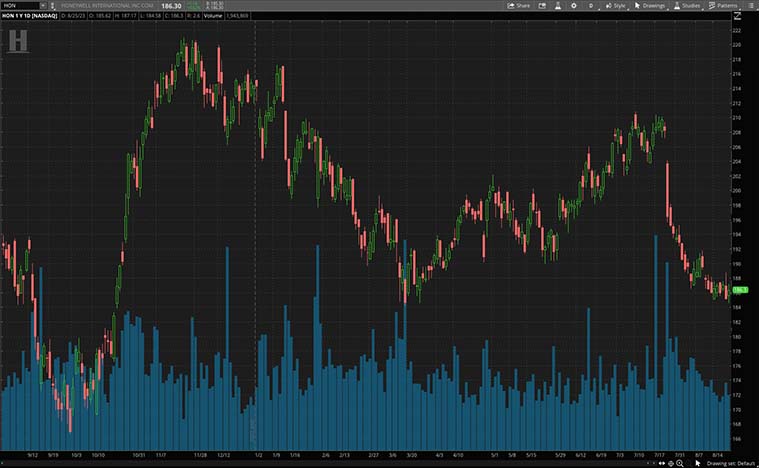 Honeywell International (HON Stock)