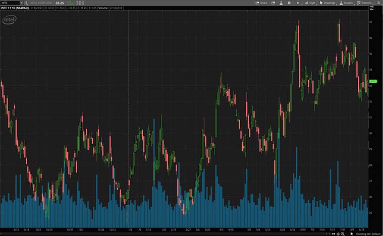 Intel Corp. (INTC Stock)