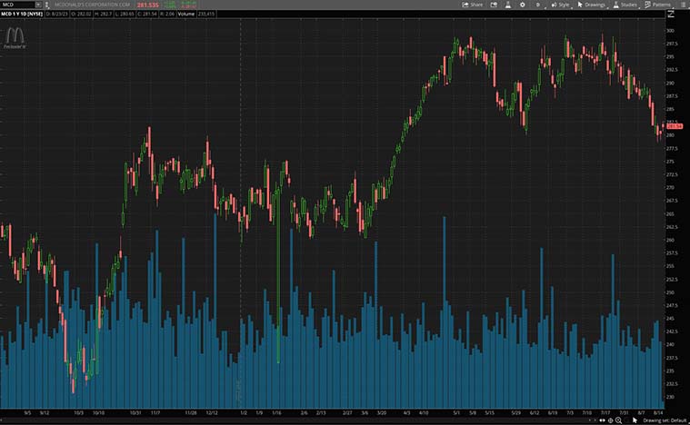 Mcdonalds stock chart