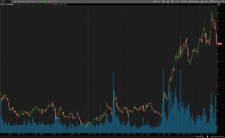Palantir Technologies (PLTR Stock)