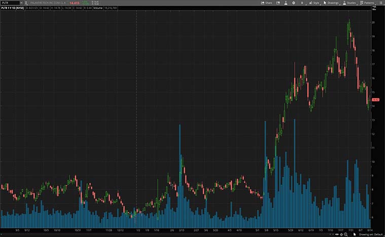 Palantir Technologies (PLTR Stock)