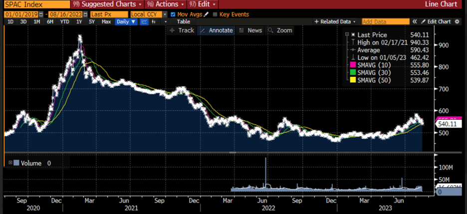 IPOX SPAC Index, Daily Chart Since Inception
