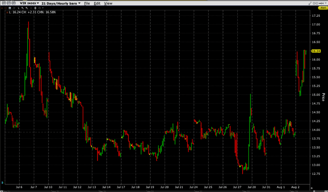 21 Day Chart, VIX (red/green bars)
