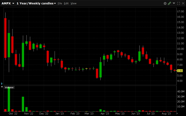 AMPX is currently trading at $5.90. AMPX has a 52-week high of $26.00 and a 52-week low of $4.16.